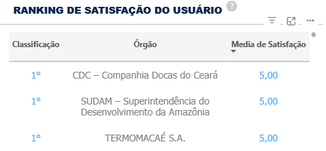 Ranking de orgãos avaliados em satisfação do cidadão - período 2023 a 2025