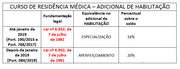 Penduricalhos para médicos militares e os percentuais sobre os soldos
