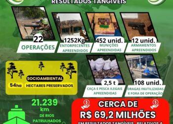 Exército operações e os resultados do trimestre