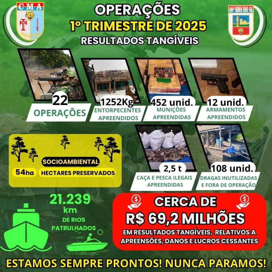 16ª Brigada da Infantaria de Selva: resultados do 1⁠º trimestre/2025 fortalecem a soberania brasileira na faixa de fronteira amazônica