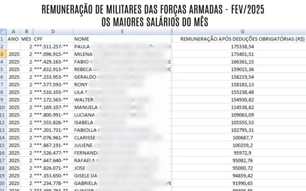 Militares e Remunerações acima de 80 mil reais em Exército, Marinha ou Aeronáutica