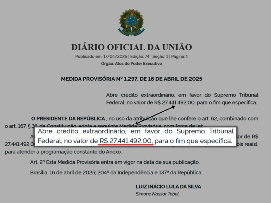Governo libera R$ 27.441.492,00 para o Supremo Tribunal Federal (STF) em forma de crédito extraordinário em MP publicada hoje no Diário Oficial