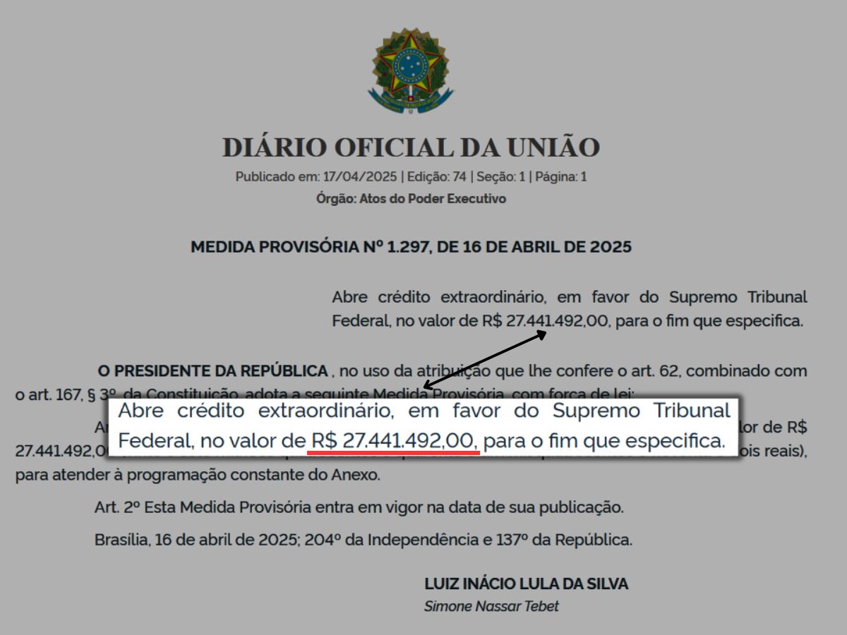 Governo libera R$ 27.441.492,00 para o Supremo Tribunal Federal (STF) em forma de crédito extraordinário em MP publicada hoje no Diário Oficial