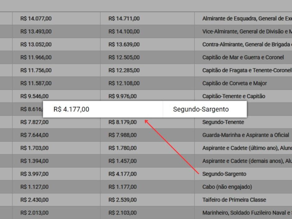 Reajuste militares 2025 – Veja a nova TABELA OFICIAL completa de como fica o soldo nas Forças Armadas