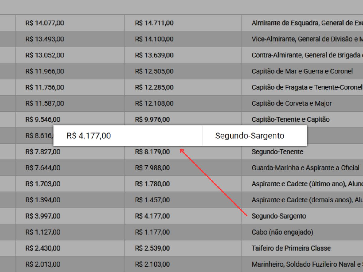 Reajuste militares 2025 – Veja a nova TABELA OFICIAL completa de como fica o soldo nas Forças Armadas