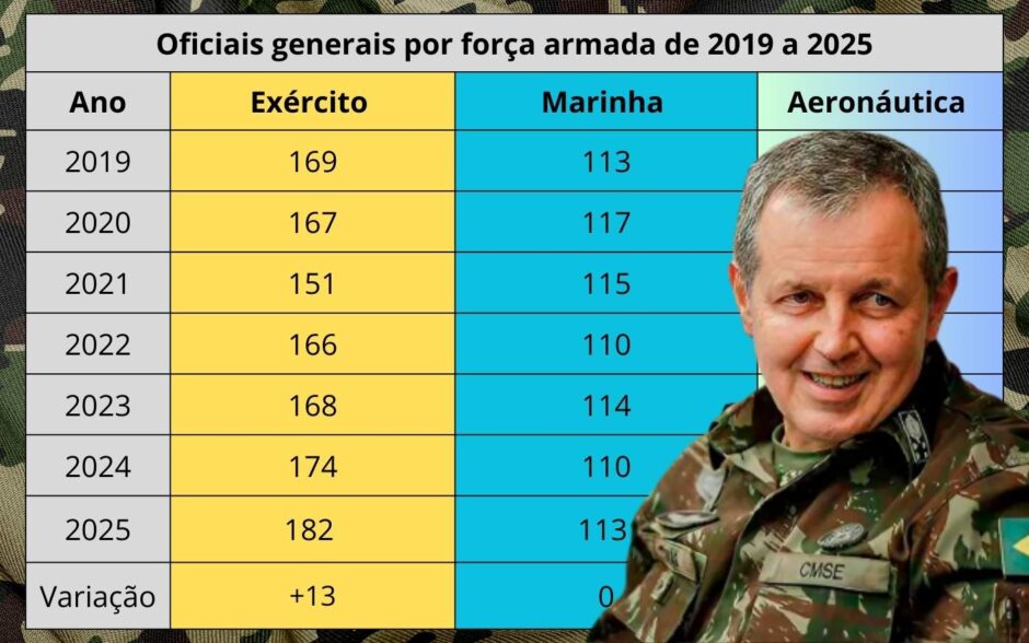 Exército aumenta número de generais: de 2019 a 2025 a força ganhou mais 13 cadeiras
