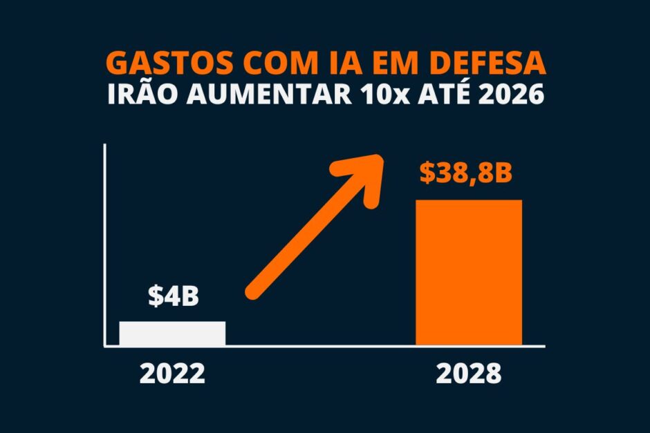 Gastos militares com inteligência artificial devem multiplicar por 10 até 2028: China e EUA lideram corrida global por supremacia tecnológica na guerra
